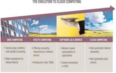 Figure 2. Services of Cloud computing [22] 