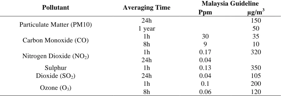 Table 1: Malaysian ambient air quality guidelines Malaysia Guideline 