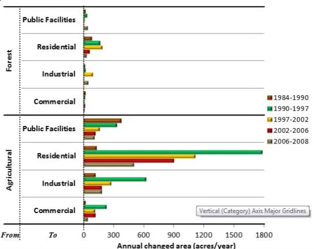 Figure 4: Map of land use changes in Iskandar Malaysia, 1984-2008  