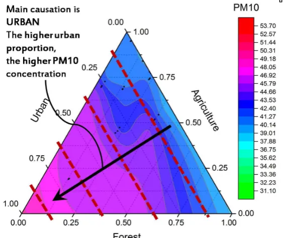 Figure 6: PM10 pattern for urban:agriculture:forest land use composition in Iskandar Malaysia 