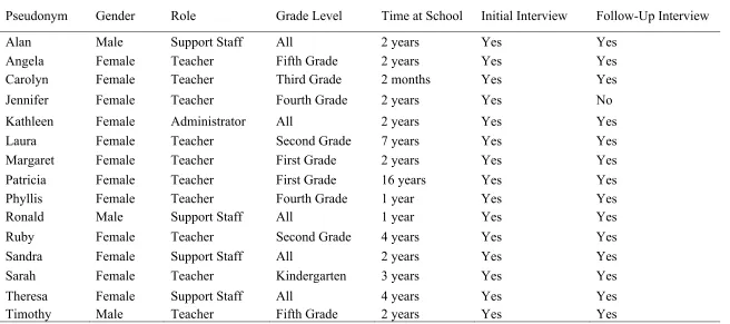 Table 4.2 