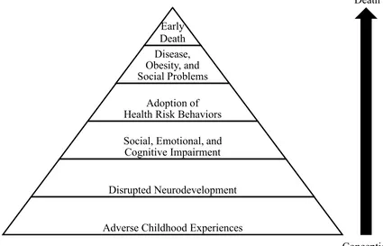 Figure 1. ACE Pyramid  Note. The ACE Pyramid: Pathway linking ACEs to negative adult health outcomes across the life cycle