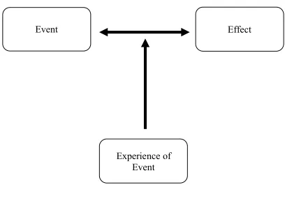 Figure 2. The Three E’s of Trauma  