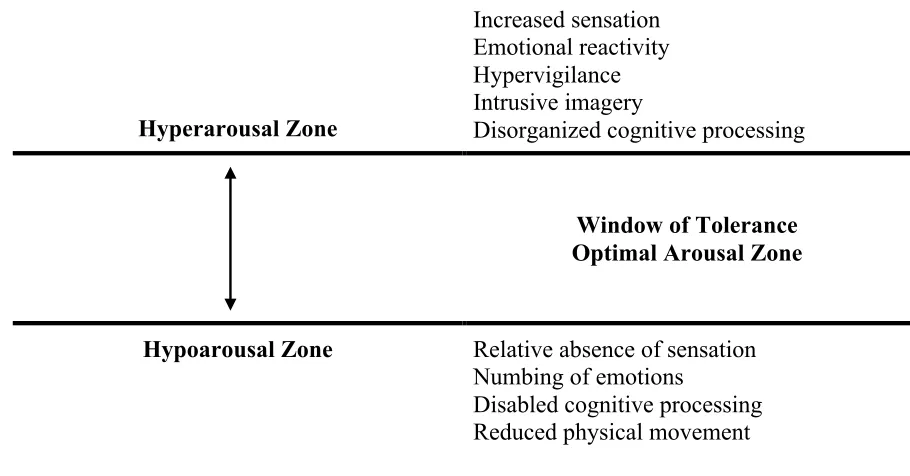 Figure 3.   The Three Zones of Arousal  