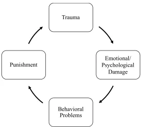 Figure 4. The Cycle of Trauma  Note. Cycle of Trauma. Adopted from “Unlocking the door to learning: Trauma-informed classrooms & transformational schools”, by McInerney, M., & McKlindon, A