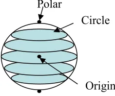 Figure 1:  A sphere from a point. 