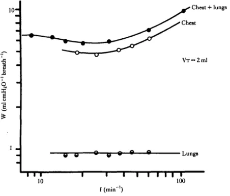 Fig. 7. The relationship between the work breath ' (W) and ventilation frequency (f) for the intact respiratory system (chest and lungs), the body wall alone (chest) and the lungs alone (lungs)