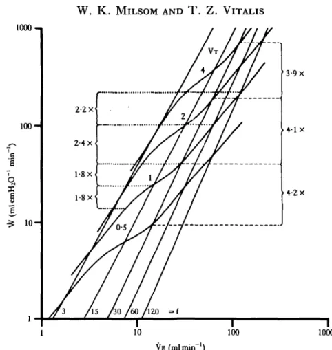 Fig. 8. The relationship between minute work (W) and minute ventilation (VE) for different com- com-binations of ventilation volume (VT in ml) and frequency (f min" 1 )