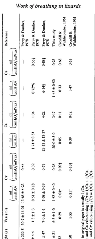 Table 1. Mean lung volumes and compliances of vanbus species  Spacia Weight (g) VLR (ml) CT CL CB Reference  ml ml ml ml ml  (a) (C~H~O/~~YLR) () (mHlO/mlVu) (z) (cmHIO/mlvu  Teju lizard 701 f 330.5 30.7 f 13.01 13.65 + 4.23 044 - - - - Perry &amp; Dunker,