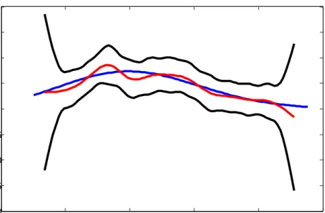 Figure 6: Estimation of SPD (red), bands (black) and the BS SPD (blue), with h n q = 0.085, α = 0.05, n q = 300