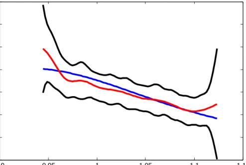 Figure 7: Estimation of EPK (red), bands (black) and the BS EPK (blue), with h n q = 0.085, α = 0.05, n = 300