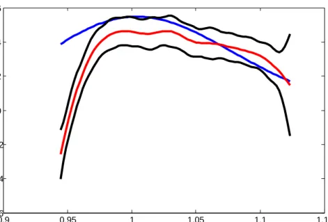 Figure 8: Plot of confidence bands (black), estimated value (red), the BS (blue) SPD with simulated volatility smile, n p = 2000, n q = 300, h n q = 0.06, h n p = 0.0106, α = 0.05.