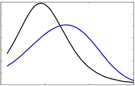 Figure 11: Plot of estimated state price density (Rookley’s method, h n q = 0.0600) (black) and historical density (h n p = 0.0106)(blue) for 20060228