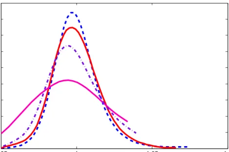 Figure 1: Examples of inter-temporal pricing kernels (as functions of moneyness) with fixed maturity 0.00833 (3 days) in years respectively on 17-Jan-2006 (blue), 18-Apr-2006 (red), 16-May-2006 (magenta), 13-June-2006 (black), see Grith, H¨ ardle and Park 