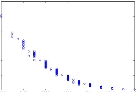 Figure 3: Plot of call option prices against strike prices 20010117