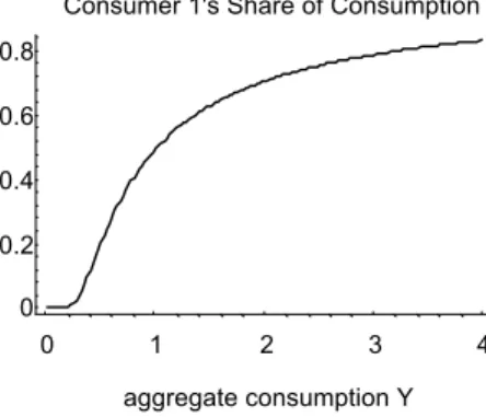 Figure 2  As was proved in Proposition 2, as a result of the endogenous non-constant  sharing of consumption, the pricing function p(Y) in the case of heterogeneous agents  can be interpreted as displaying declining relative risk aversion