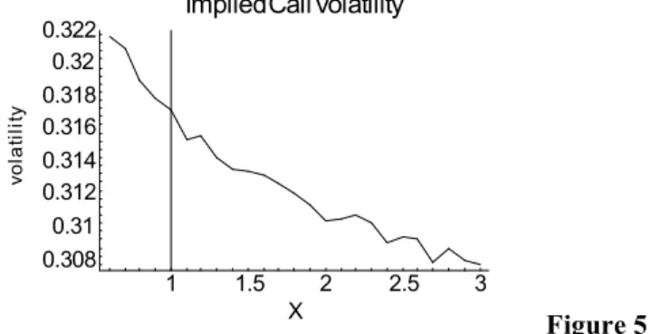 Figure 5 shows the implied volatility of the call option in our calibrated  example (where  σ = 0.3)
