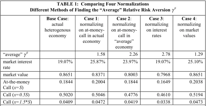 TABLE 1:  Comparing Four Normalizations 