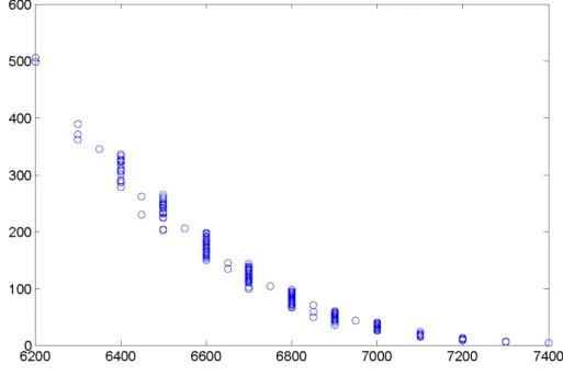 Figure 3: Plot of call option prices against strike prices 20010117
