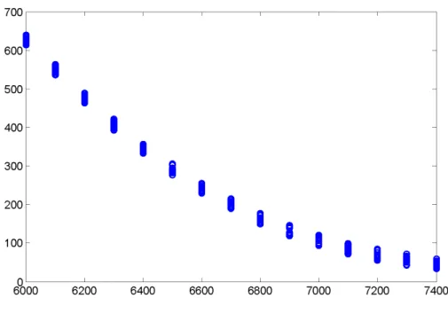 Figure 5: Generated noisy BS call option prices against strike prices