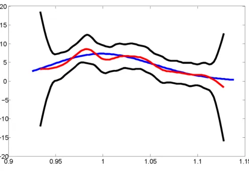 Figure 6: Estimation of SPD (red), bands (black) and the BS SPD (blue), with h n q = 0.085, α = 0.05, n q = 300