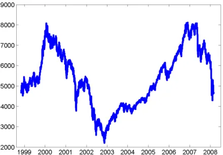 Figure 10: Plot of DAX Index