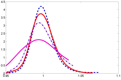 Figure 1: Examples of inter-temporal pricing kernels (as functions of moneyness) with fixed maturity 0.00833 (3 days) in years respectively on 17-Jan-2006 (blue), 18-Apr-2006 (red), 16-May-2006 (magenta), 13-June-2006 (black), see Grith, Härdle and Park (2