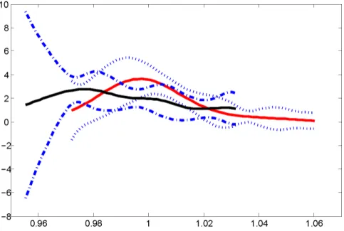 Figure 2: Examples of inter-temporal pricing kernels with various maturities in years: 0.02222 (8 days, red) 0.1 (36 days, black) on 12-Jan-2006 and their confidence bands.