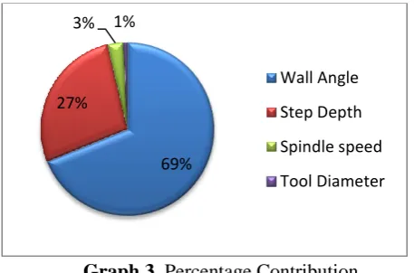 Table III Shows Wall angle proves to be most significant for surface roughness followed by step depth, spindle speed, tool diameter