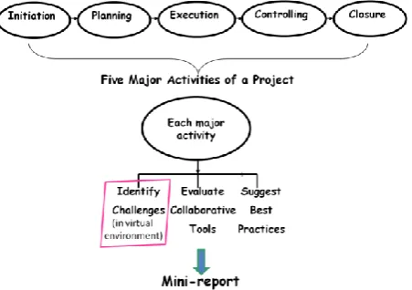 Figure 1. Overview of the group project 