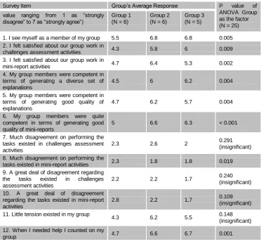 Table 2 Survey results on group work experience for group 1, 2, and 3 