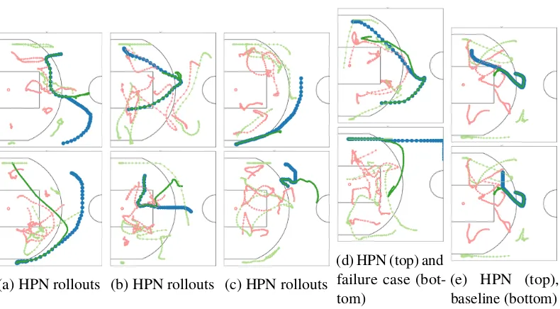 Figure 2.5: Rollouts generated by the HPN (columns a, b, c, d) and baselines (columne)