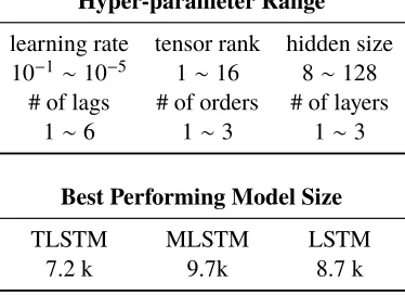 Table 3.1: Hyper-parameter search range statistics for TT-RNN experiments and thebest performing model size for all models.
