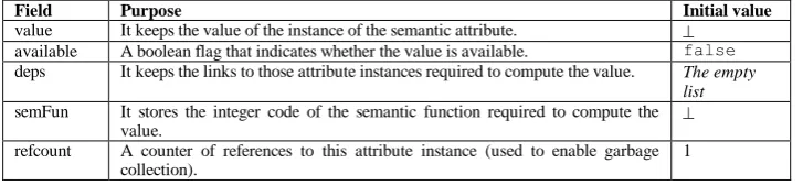 Table 2. Structure of attribute instances in the demand-driven evaluation framework. 