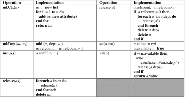 Table 3. Implementation of the attribution operations to allow a demand-driven evaluation style 