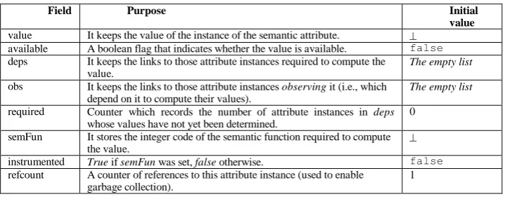 Table 4. Structure of attribute instances in the data-driven evaluation framework 