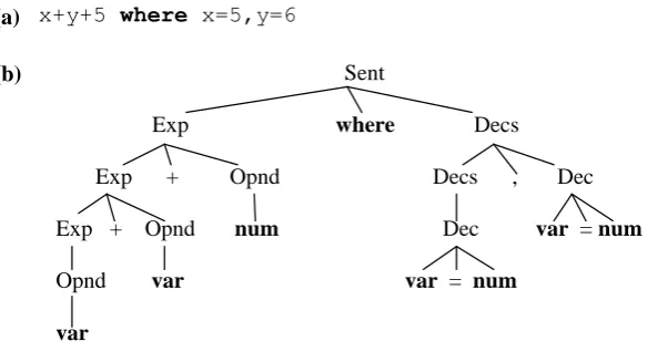 Figure 2. (a) A sentence of the language defined by the context-free grammar behind Figure 1, (b) Parse tree for the sentence in (a) 