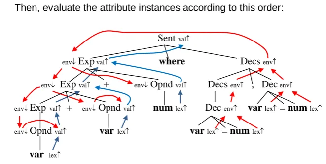 Figure 3. Attributed parse tree and dependency graph for the sentence in Figure 2a 