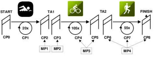 Fig. 1. Deﬁnition of control points in the triathlon