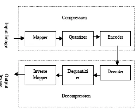 Figure 1. Image Compression Model 