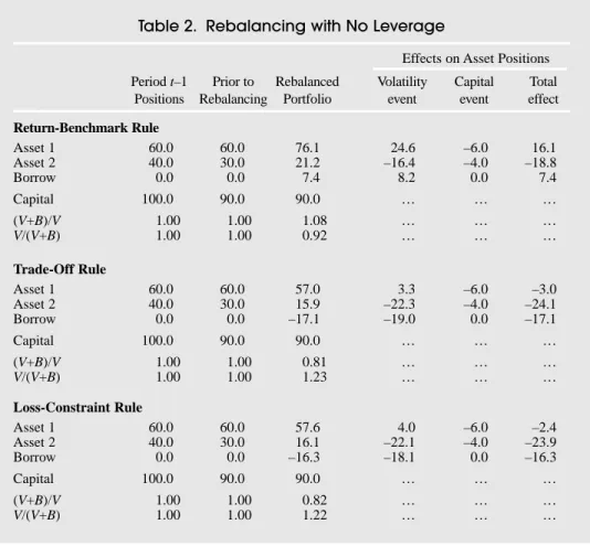 Table 2. Rebalancing with No Leverage