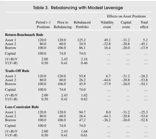 Table 3. Rebalancing with Modest Leverage