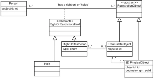 Fig. 5. UML class diagram of 3D physical objects 