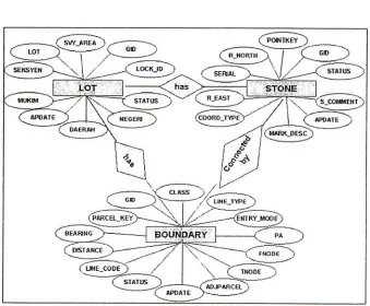 Fig. 1. The entity relationships of the Lot, Boundary, and the Stone. 