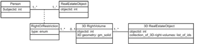 Fig. 4. UML class diagram of 3D right-volumes. 
