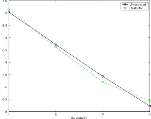 Figure 2: Restricted and unrestricted estimates of the constants. Restricted estimates are from Table 2, and unrestricted estimates are from Table 1