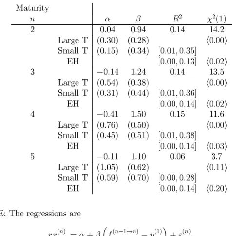 Table 3. Fama-Bliss excess return regressions Maturity n α β R 2 χ 2 (1) 2 0.04 0.94 0.14 14.2 Large T (0.30) (0.28) h0.00i Small T (0.15) (0.34) [0.01, 0.35] EH [0.00, 0.13] h0.02i 3 −0.14 1.24 0.14 13.5 Large T (0.54) (0.38) h0.00i Small T (0.31) (0.44) 