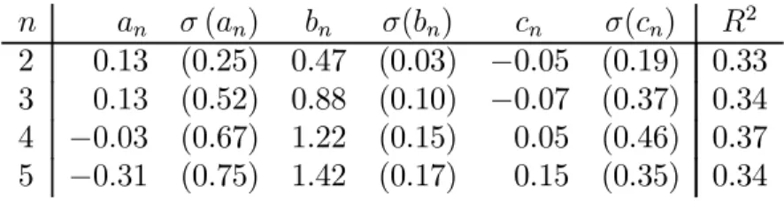 Table 4 presents multiple regressions contrasting the single factor model of Table 2 with the Fama-Bliss regressions.