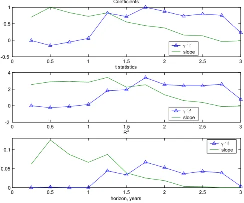 Figure 4: Coeﬃcients, t-statistics and R 2 in long-run GDP growth forecasts. The un- un-derlying regressions forecast one-quarter GDP growth x years ahead using the  return-forecasting variable γ > f and the term structure slope y (5) − y (1) 