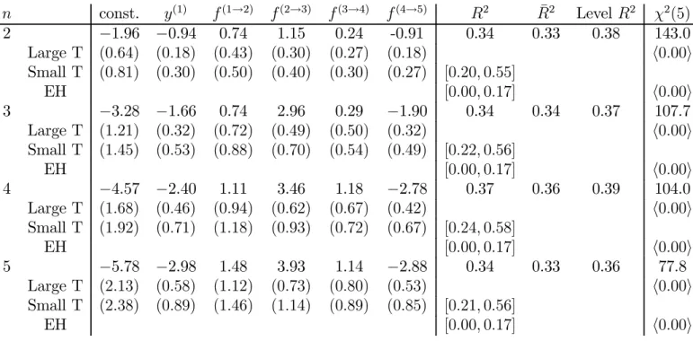 Table 1. Regressions of 1-year excess returns on all forward rates n const. y (1) f (1→2) f (2→3) f (3→4) f (4→5) R 2 R¯ 2 Level R 2 χ 2 (5) 2 −1.96 −0.94 0.74 1.15 0.24 -0.91 0.34 0.33 0.38 143.0 Large T (0.64) (0.18) (0.43) (0.30) (0.27) (0.18) h0.00i Sm